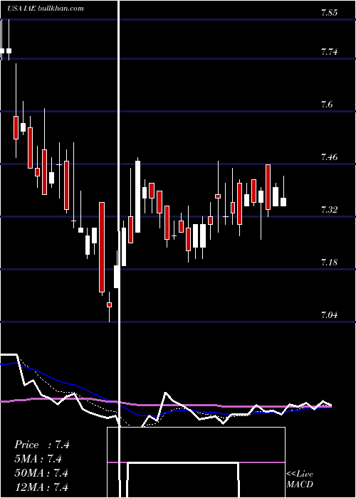  Daily chart VoyaAsia