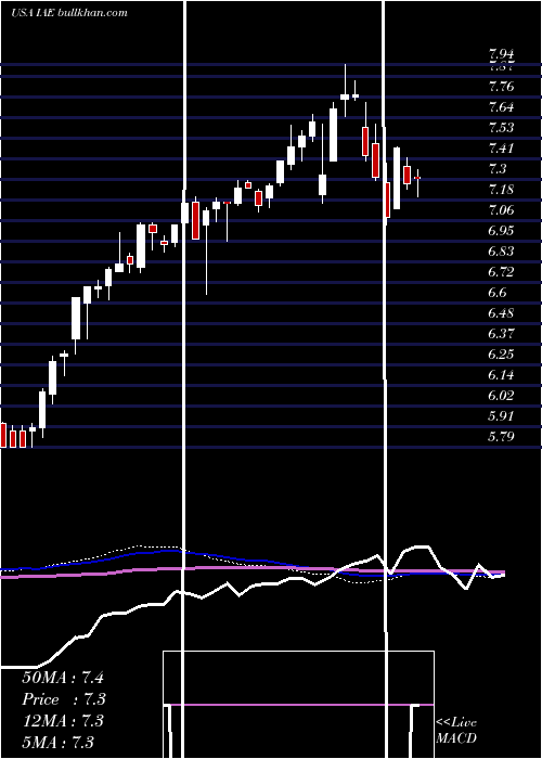  weekly chart VoyaAsia