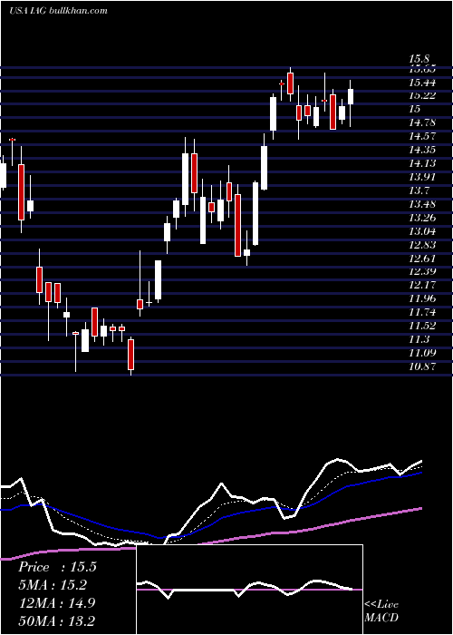  Daily chart IamgoldCorporation