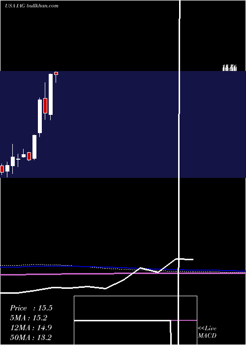  monthly chart IamgoldCorporation