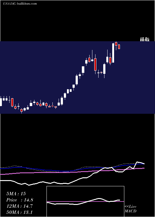  weekly chart IamgoldCorporation