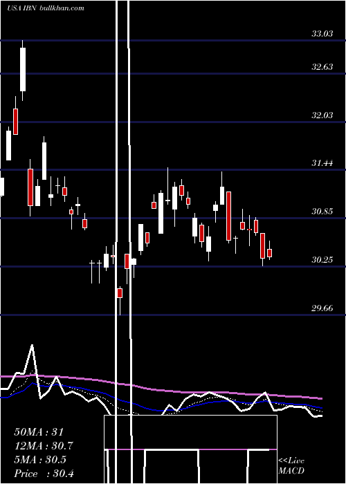  Daily chart IciciBank