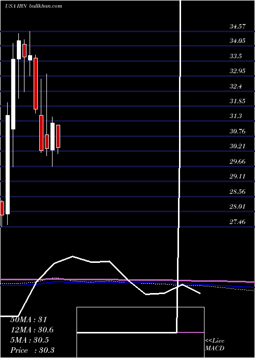  monthly chart IciciBank