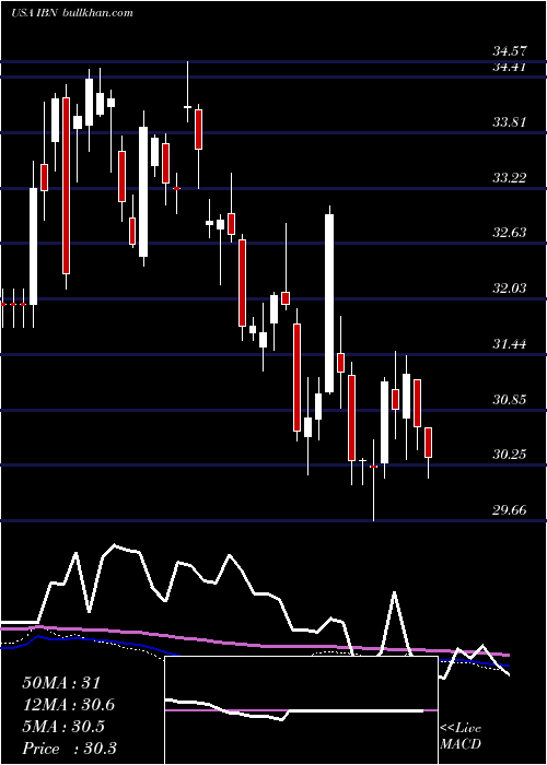  weekly chart IciciBank