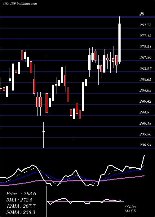  Daily chart InstalledBuilding