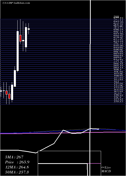 monthly chart InstalledBuilding
