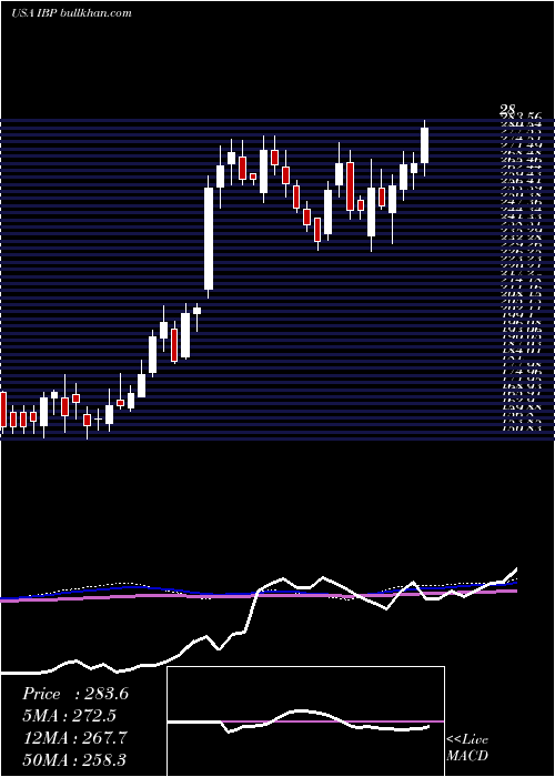  weekly chart InstalledBuilding