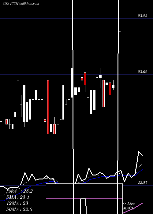  Daily chart IccHoldings