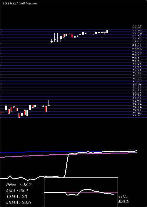  weekly chart IccHoldings