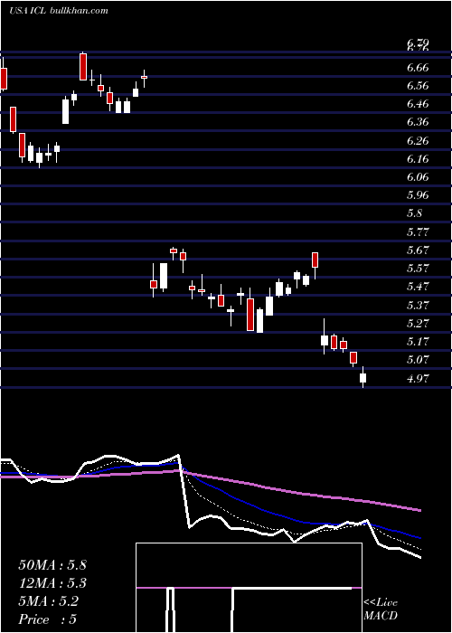  Daily chart IsraelChemicals