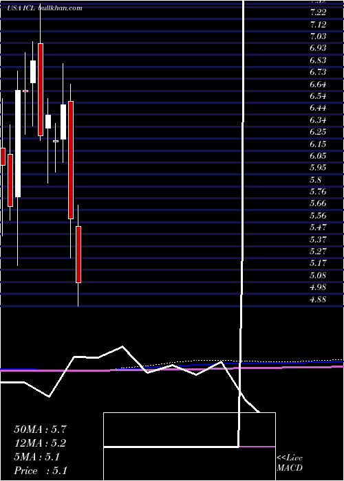  monthly chart IsraelChemicals