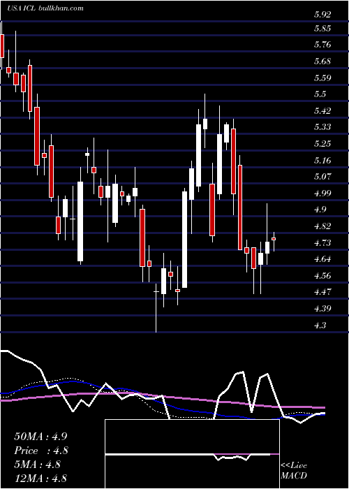 weekly chart IsraelChemicals