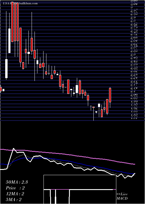  Daily chart IconixBrand