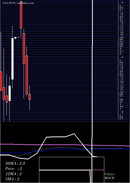  monthly chart IconixBrand