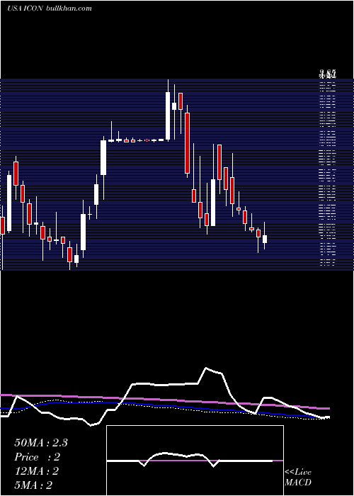  weekly chart IconixBrand