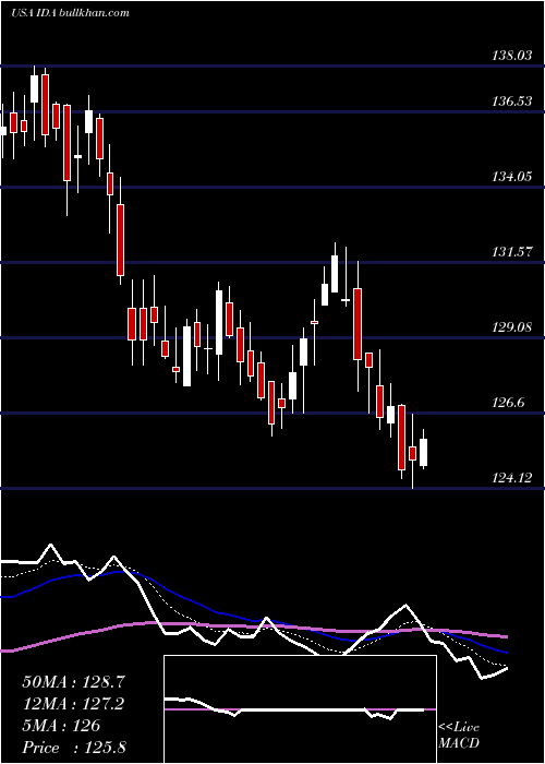  Daily chart IdacorpInc