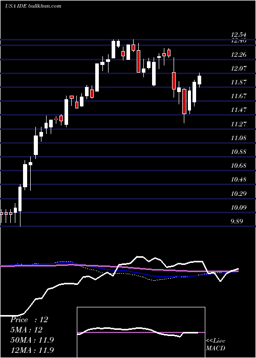  weekly chart VoyaInfrastructure