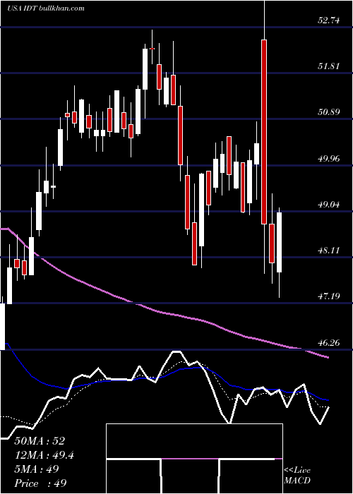  Daily chart IdtCorporation