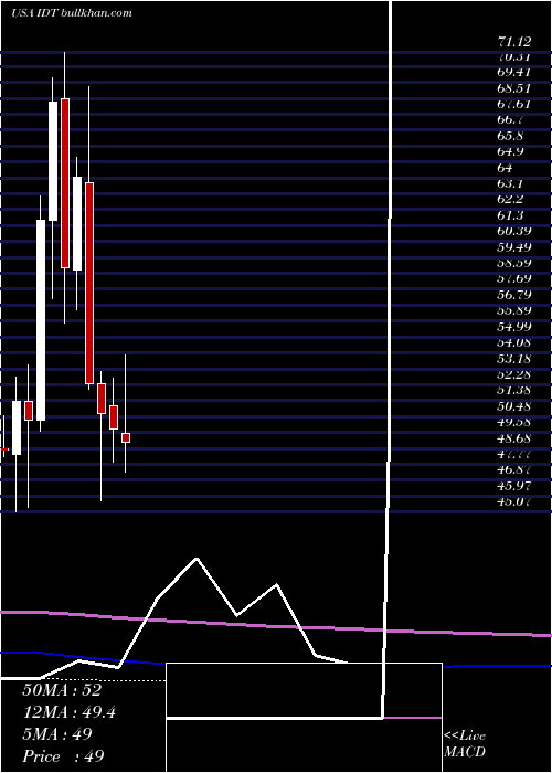  monthly chart IdtCorporation