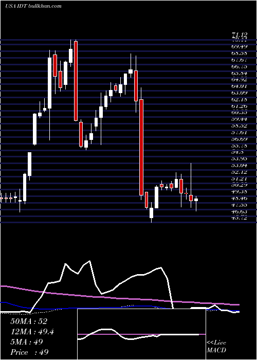  weekly chart IdtCorporation