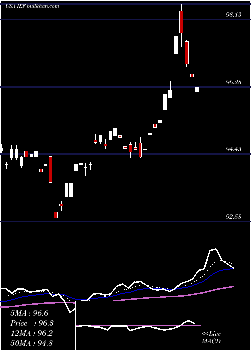  Daily chart Ishares7