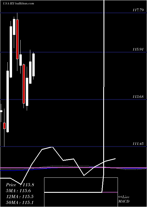  monthly chart Ishares3