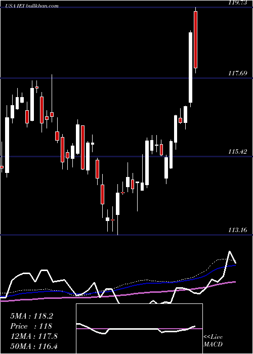  weekly chart Ishares3