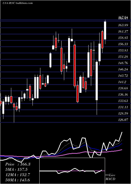  Daily chart IesHoldings