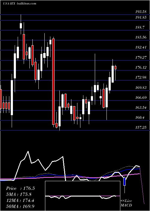  weekly chart IdexCorporation