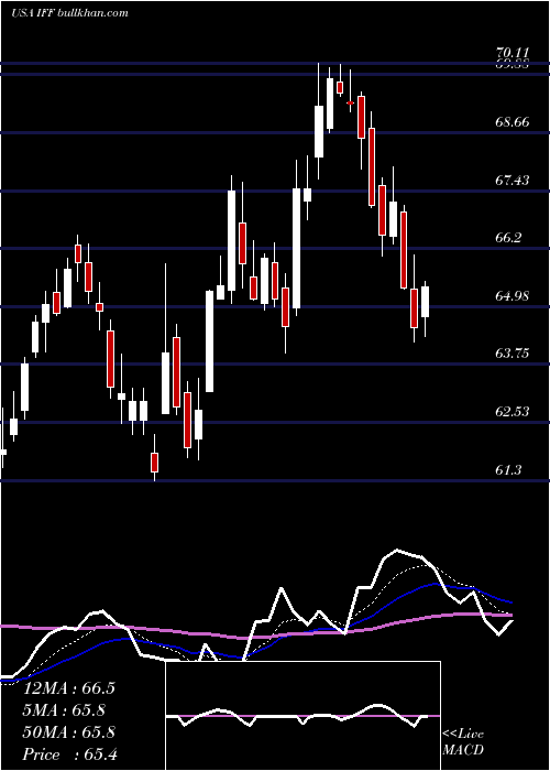  Daily chart InternationalFlavors