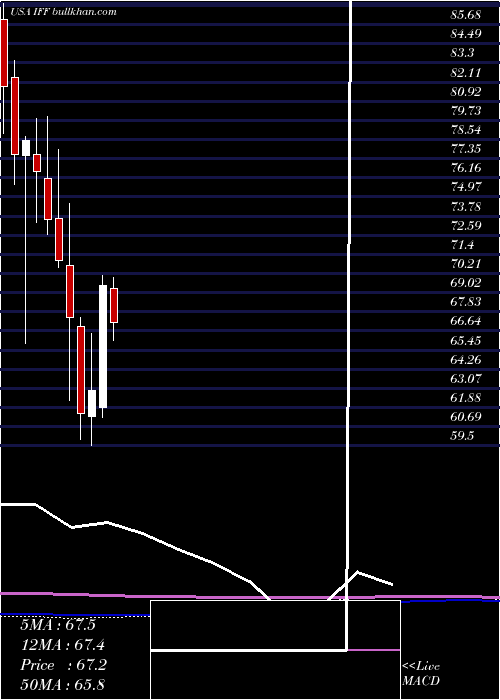  monthly chart InternationalFlavors