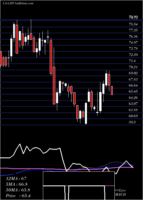  weekly chart InternationalFlavors