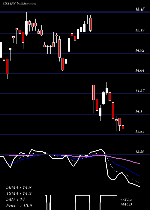  Daily chart IndiaFund