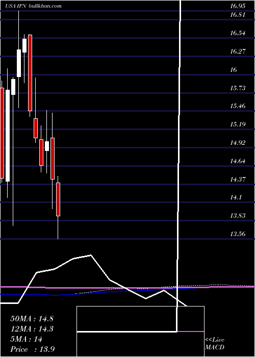  monthly chart IndiaFund