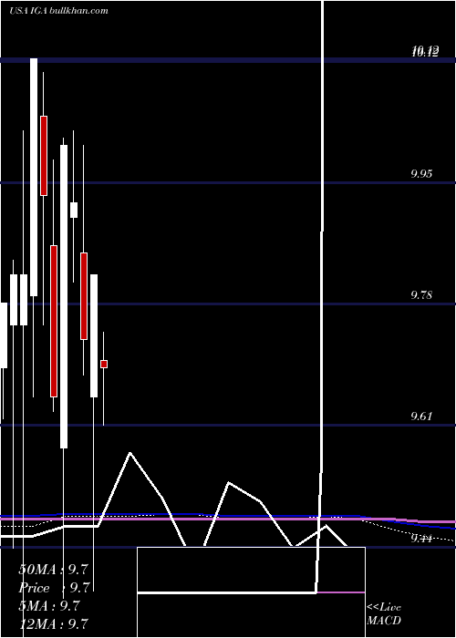  monthly chart VoyaGlobal