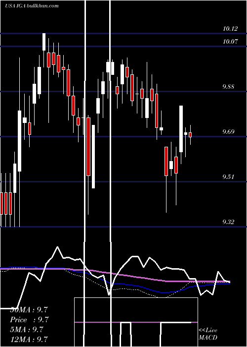 weekly chart VoyaGlobal