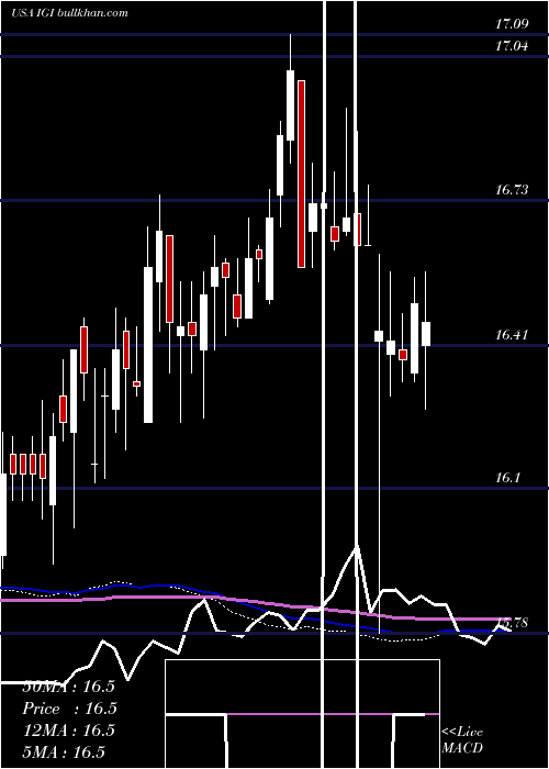  weekly chart WesternAsset