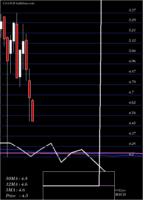  monthly chart CbreClarion