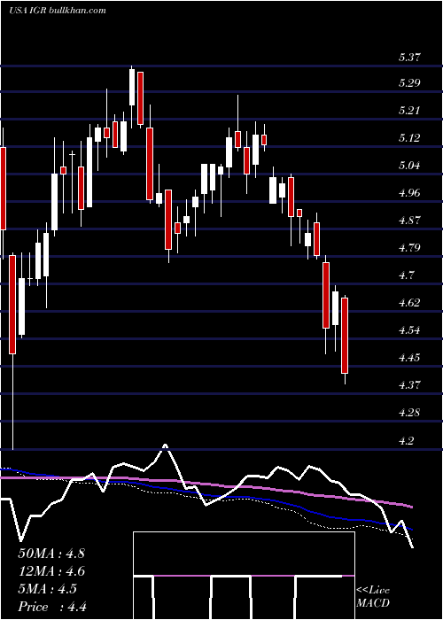  weekly chart CbreClarion