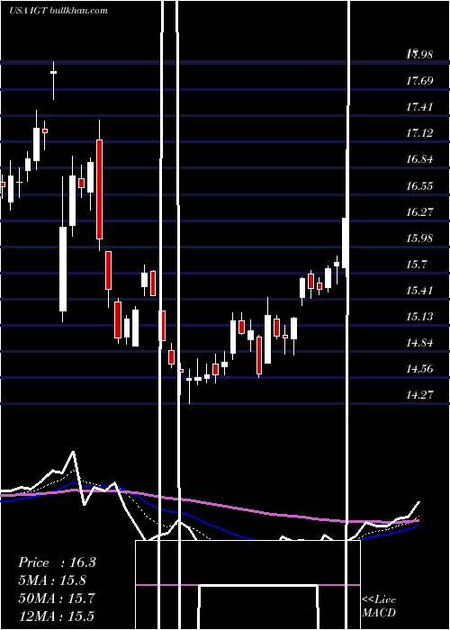  Daily chart InternationalGame