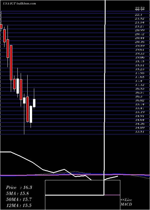  monthly chart InternationalGame