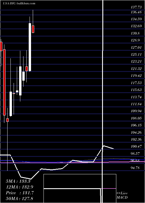  monthly chart IntercontinentalHotels
