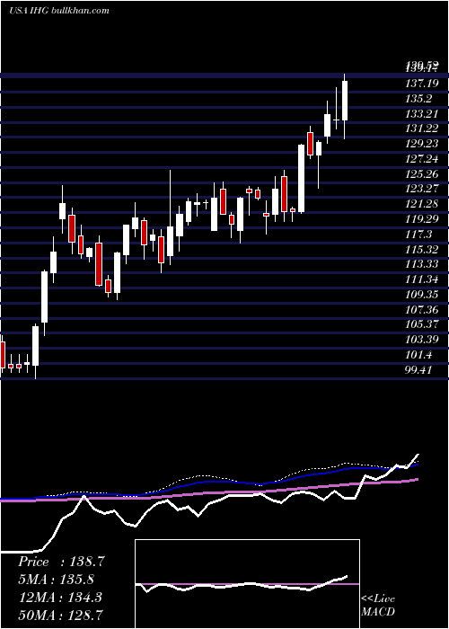  weekly chart IntercontinentalHotels