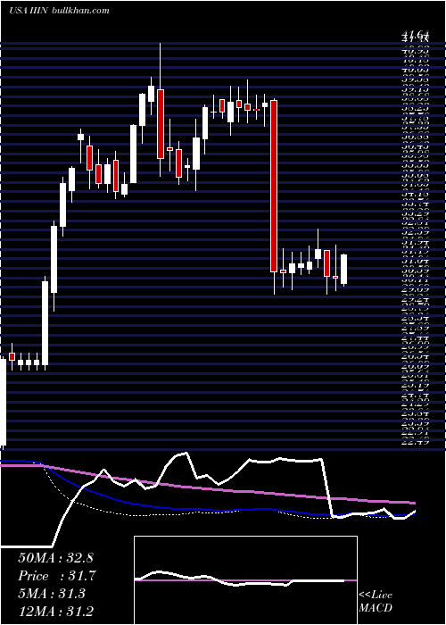  weekly chart InsteelIndustries
