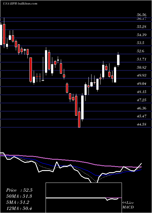  Daily chart InnovativeIndustrial