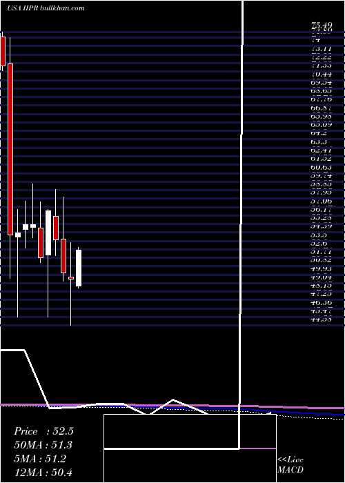 monthly chart InnovativeIndustrial