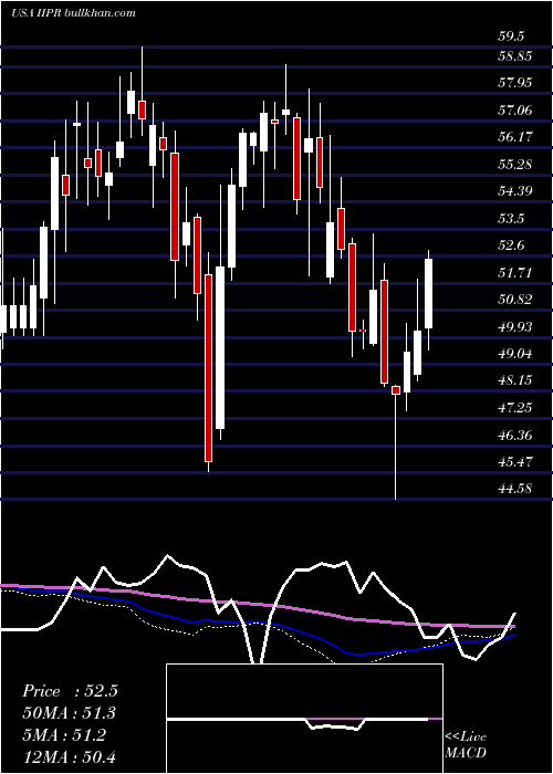  weekly chart InnovativeIndustrial