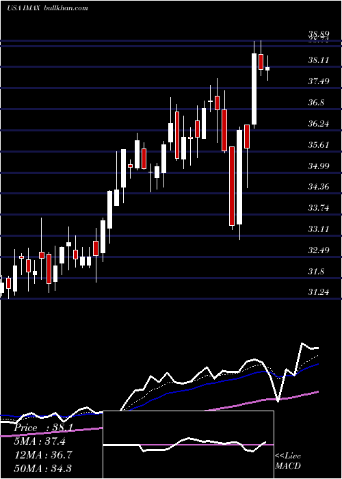  Daily chart ImaxCorporation