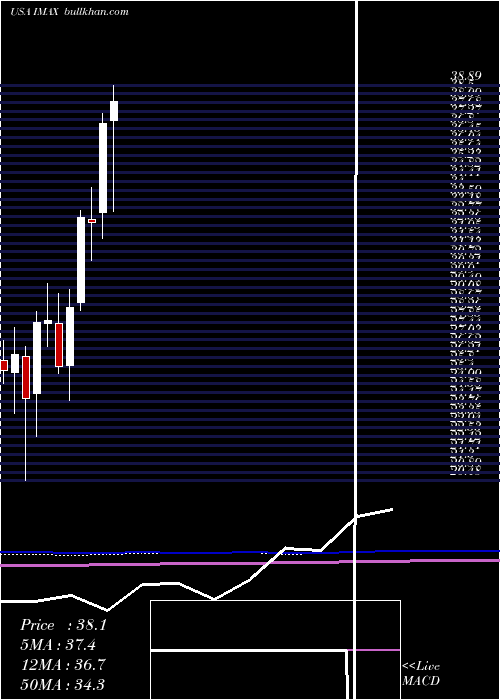  monthly chart ImaxCorporation