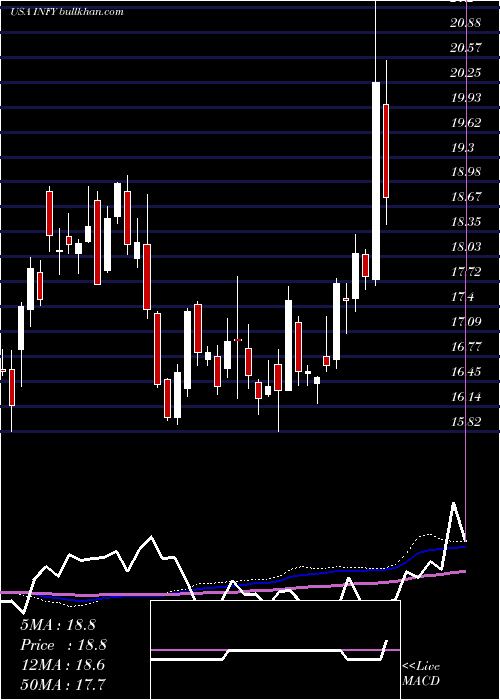  weekly chart Infosys